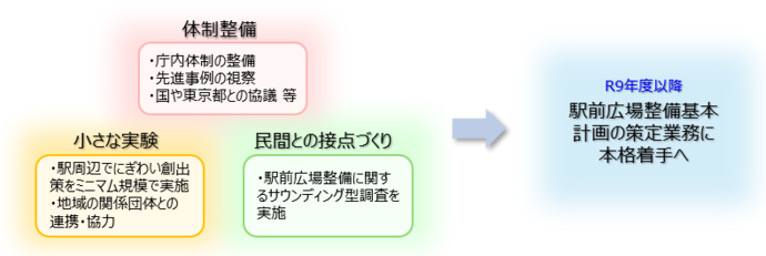 今後の進め方