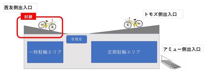 西友側スロープを閉鎖します