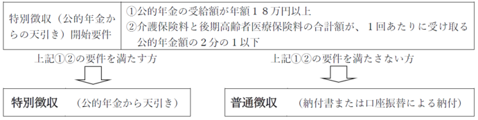保険料の納め方の説明