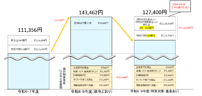 保険料上昇に対する対策