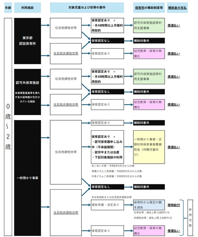 補助金制度フローチャート　0歳から2歳児クラス