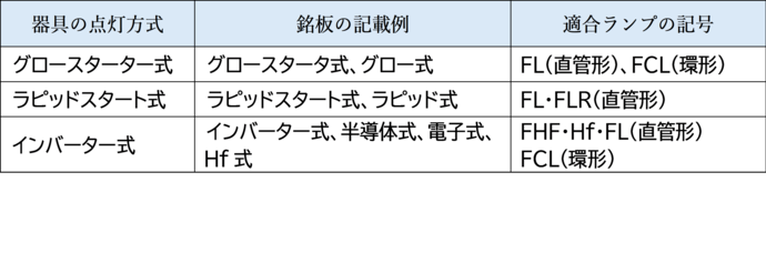適合表