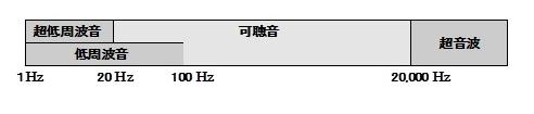 低周波音